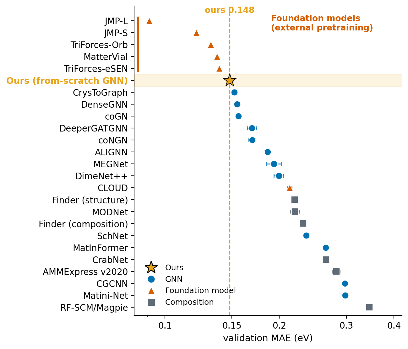 MatBench band-gap leaderboard: the agent's from-scratch model (gold star, 0.148 eV MAE) sits ahead of every expert-designed graph network and composition baseline, behind only foundation models that use external pretraining
