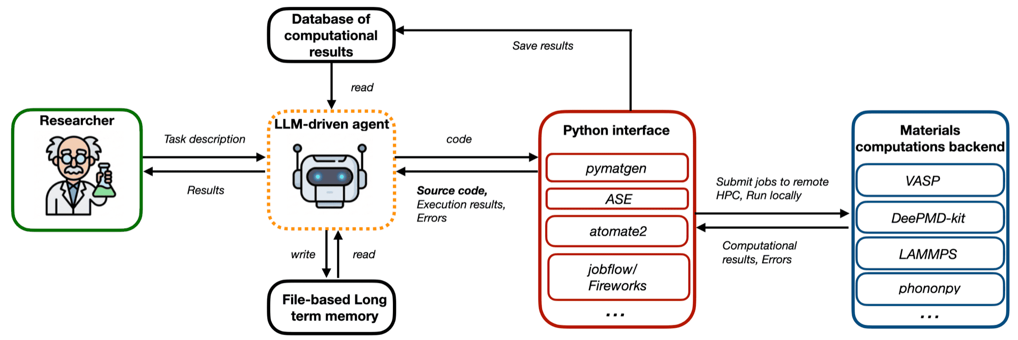 MatClaw architecture: autonomous LLM agent orchestrating materials science workflows